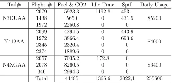 Table 3.4: Cost calculation for proposed schedule