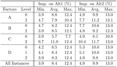 Table 6.8: Total cost improvement of cruise speed control Imp. on Alt1 (%) Imp. on Alt2 (%) Factors Level Min