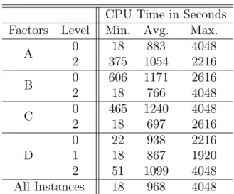 Table 6.9: CPU time analysis CPU Time in Seconds Factors Level Min. Avg. Max.