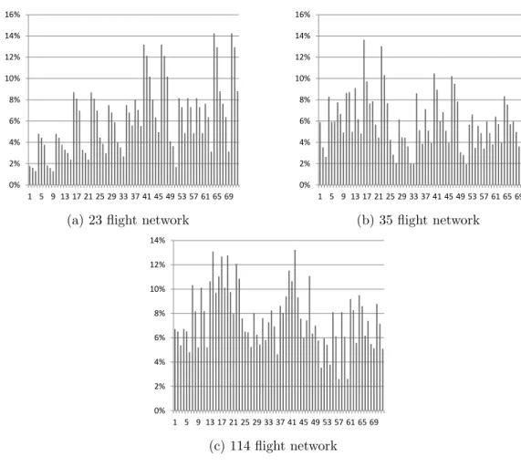 Figure 6.1: Effect of CSCM on fuel &amp; CO2 cost and idle time cost