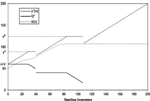 Fig. 3 Illustration of the optimal policy with fixed costs