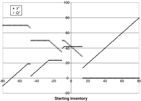Fig. 4 Starting inventory versus optimal production quantity for three periods to go