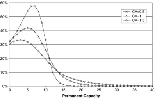 Fig. 5 % Value of flexible capacity versus permanent capacity size under different CVs when V = 4