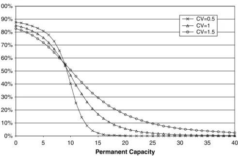 Fig. 6 % Value of flexible capacity versus permanent capacity size under different CVs when V → ∞