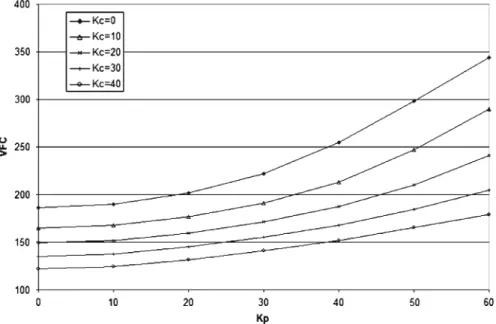 Fig. 7 Value of flexible capacity versus fixed costs