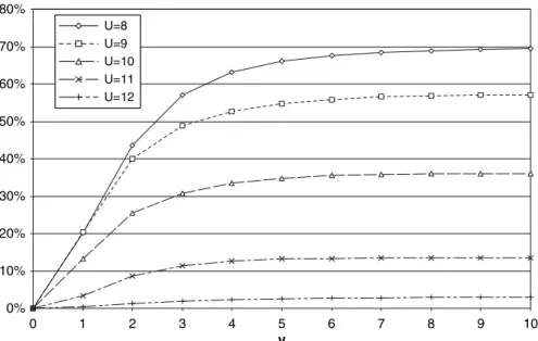 Fig. 8 % Value of flexible capacity versus maximum contingent capacity under different permanent capac- capac-ity levels