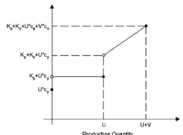 Fig. 1 Production cost function under positive fixed costs