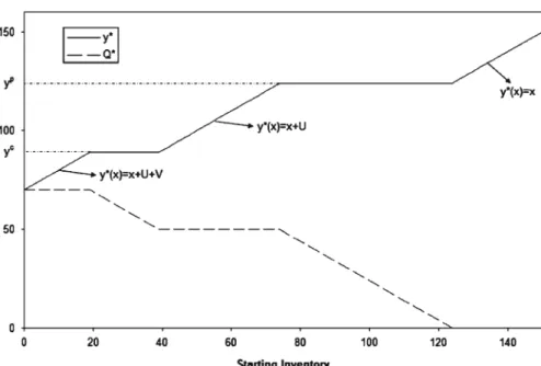 Fig. 2 Illustration of the optimal policy with no fixed costs
