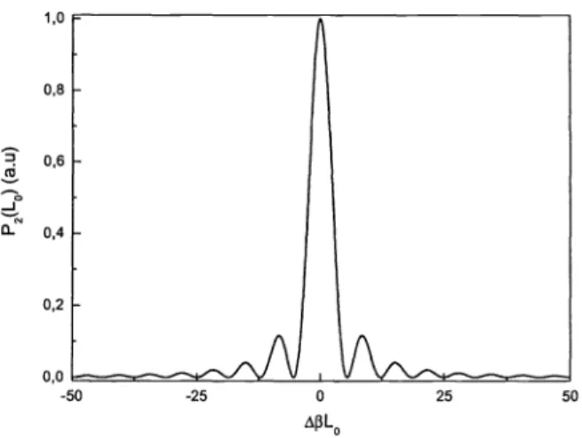 Figure 2. Power transferred as function of phase mismatch