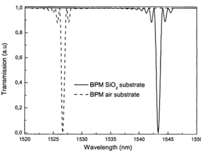 Figure 5. Transmission spectrum of the SM waveguide integrated on the silicon diaphragm calculated using 2D BPM the dielectric tensor ( r ) is transformed like a second rank tensor and can be written as