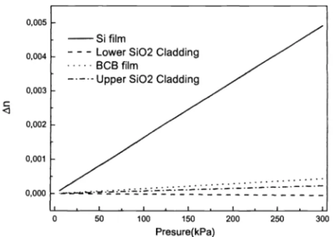 Figure 7. The average refractive index changes of all the layers at the center of the diaphragm versus applied pressure.