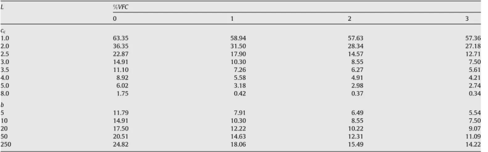 Table 2 %VFC as L, c c , and b change L %VFC 0 1 2 3 c c 1.0 63.35 58.94 57.63 57.36 2.0 36.35 31.50 28.34 27.18 2.5 22.87 17.90 14.57 12.71 3.0 14.91 10.30 8.55 7.50 3.5 11.10 7.26 6.27 5.61 4.0 8.92 5.58 4.91 4.21 5.0 6.02 3.18 2.98 2.74 8.0 1.75 0.42 0.