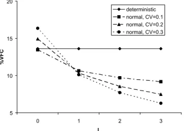 Fig. 1. %VFC as a function of L for different demand streams.