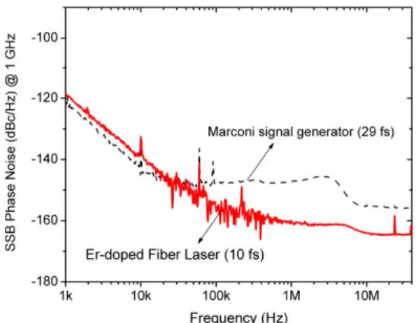 Figure 1: Schematic outline of timing distribution and  synchronization for a seeded XFEL facility [1, 2]