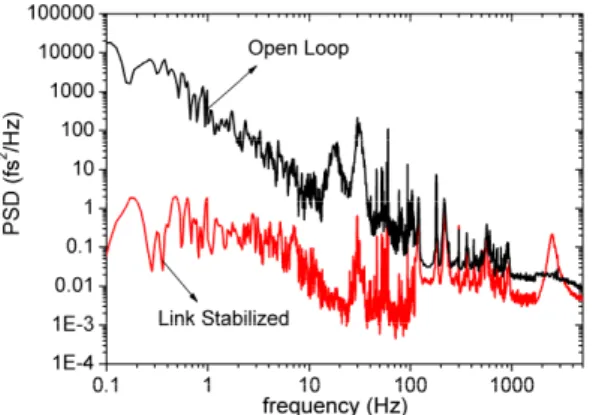 Figure 3: In-loop measurement result of the timing  stabilized fiber link [3,4]. 