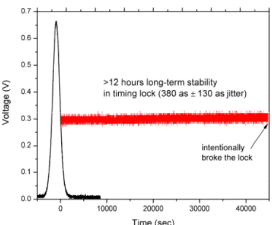Figure 5: SSB in-loop phase noise spectra at 10.225 GHz. 