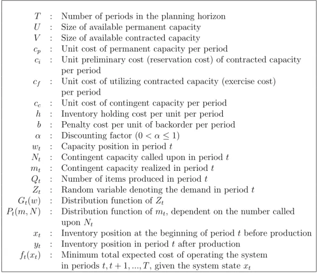 Table 3.1: Summary of Notation T : Number of periods in the planning horizon U : Size of available permanent capacity V : Size of available contracted capacity