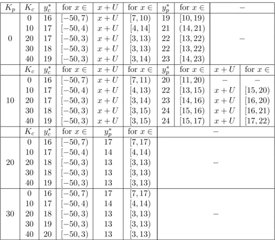 Table 4.2: Effect of K c on the optimal policy. U = 10, b = 50, c c = 3.5, c p = 2.5 and h = 1.