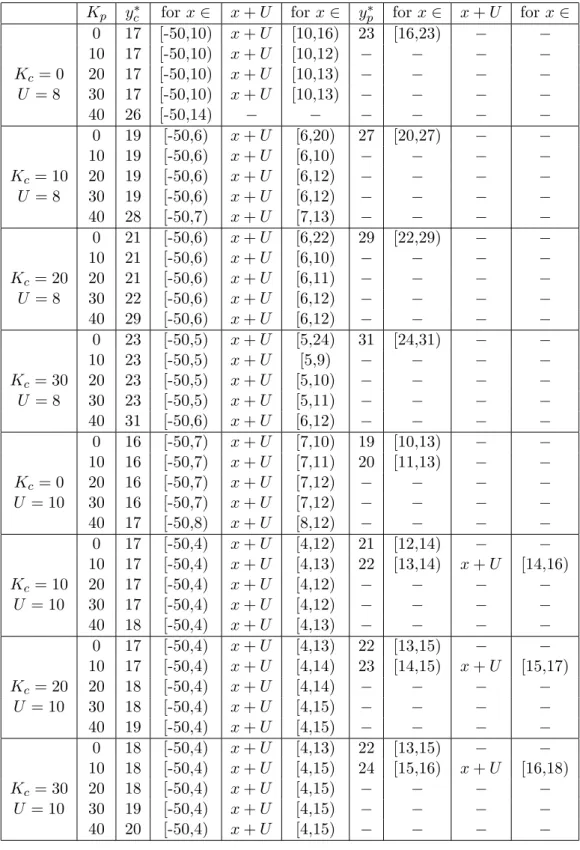 Table 4.3: Effect of K p on the optimal policy. b = 50, c c = 3.5, c p = 2.5 and h = 1.