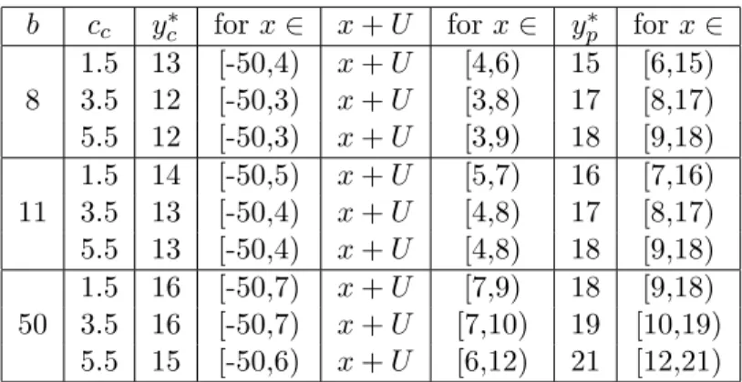 Table 4.5: Effect of contingent labor cost and backordering cost on the optimal policy