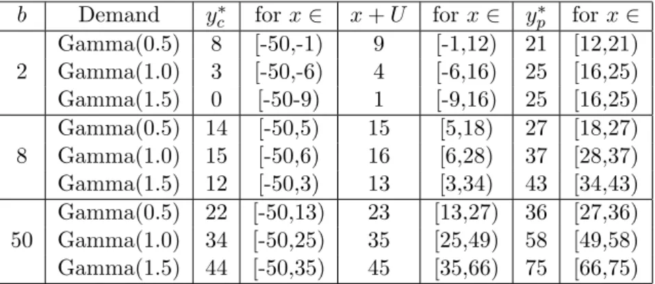 Table 4.6: Effect of demand variability on the optimal policy. U = 10, c c = 5.5, c p = 2.5, K c = 0, K p = 0 and h = 1.