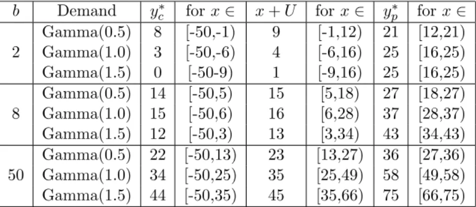 Table 4.6: Effect of demand variability on the optimal policy. U = 10, c c = 5.5, c p = 2.5, K c = 0, K p = 0 and h = 1.