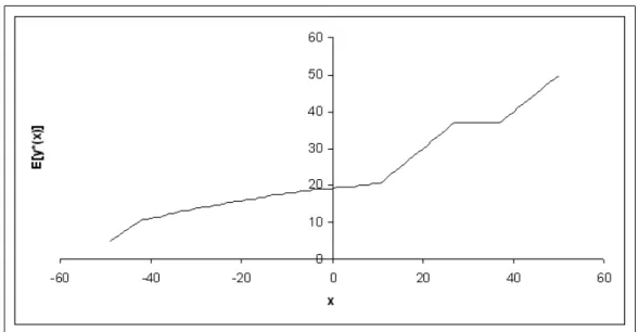 Figure 5.1: Expected Inventory Level After Production-Uniform Uncertainty, c p = 2.5, c c = 3.5, h = 1, b = 5 U = 10, Poisson Demand