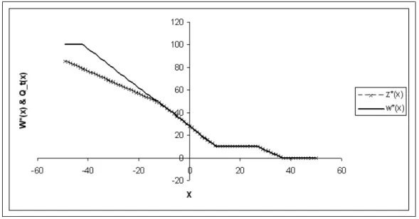 Figure 5.2: Optimal Capacity Position &amp; Optimal Production vs Starting Inven- Inven-tory Level - Uniform Uncertainty, c p = 2.5, c c = 3.5, h = 1, b = 5 U = 10, Poisson Demand