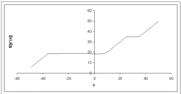 Figure 5.3: Expected Inventory Level After Production vs Starting Inventory- Inventory-Normal Uncertainty, c p = 2.5, c c = 3.5, h = 1, b = 5 U = 10, Poisson Demand