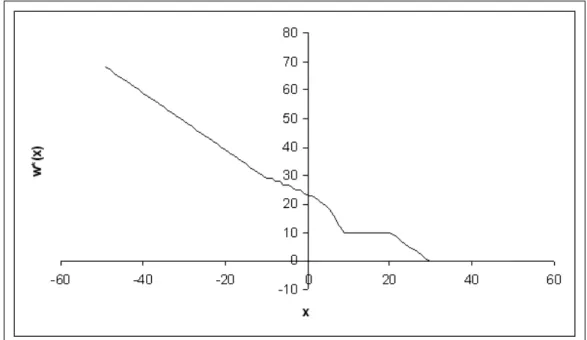 Figure 5.4: Optimal Capacity Position vs Starting Inventory Level-Binomial Un- Un-certainty with Increasing Probability of Success, c p = 2.5, c c = 3.5, h = 1, b = 5 U = 10, Poisson Demand