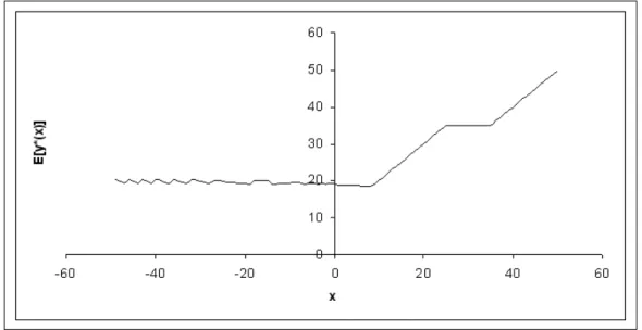 Figure 5.5: Optimal Capacity Position vs Starting Inventory Level-Binomial Un- Un-certainty with Increasing Probability of Success, c p = 2.5, c c = 3.5, h = 1, b = 5 U = 10, Poisson Demand
