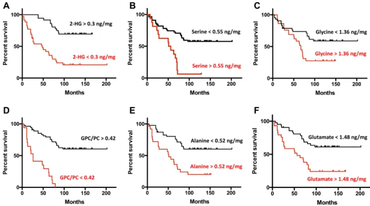 Fig. 4    Comparison of the survival rates between groups of patients with different levels of accumulation of six metabolites (a 2HG, b Alanine, c  Glycine, d GPC/PC, e Serine, f Glutamate) measured in the tumor tissues
