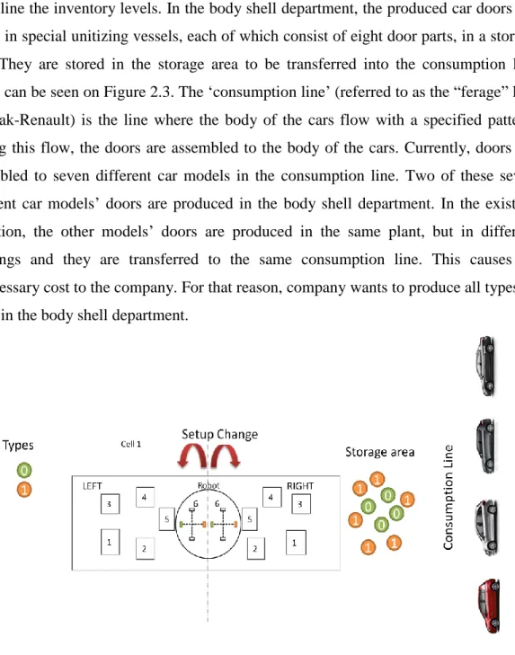 Figure 2.3 The existing system of the car door manufacturing cells 