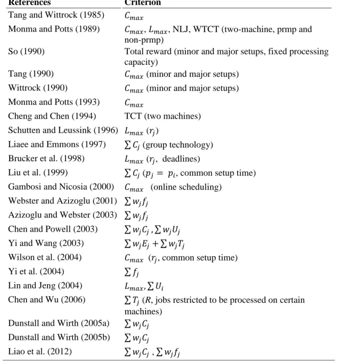 Table 3.1 A Summary of the problems on parallel machine scheduling with sequence  independent setup times 