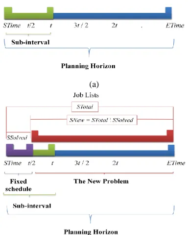 Figure 5.1 A representation which shows how Rolling Horizon Algorithm works 