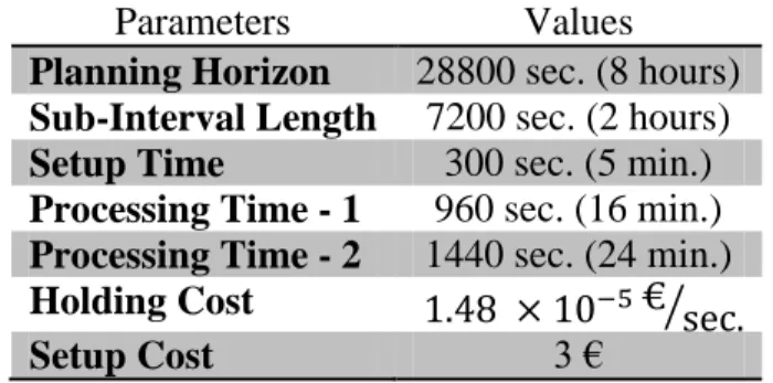 Table 6.1 The parameters of solution methods for the real problems 