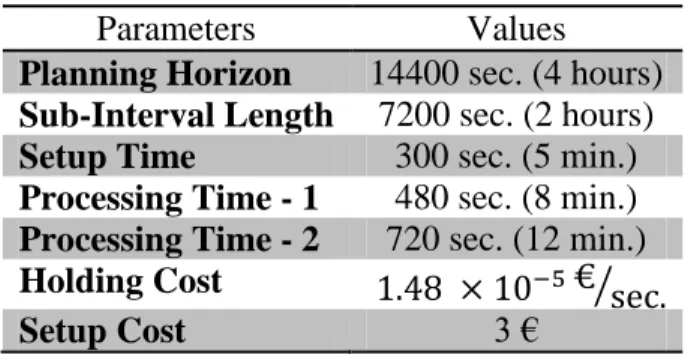 Table 6.3 The parameters for random problems 