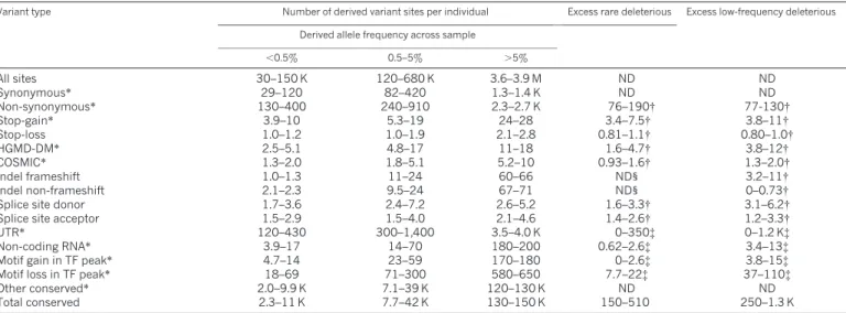 Table 2 | Per-individual variant load at conserved sites