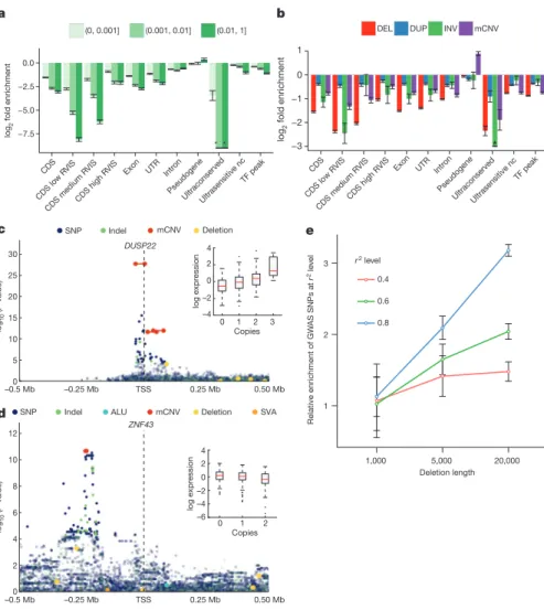Figure 2 | SV functional impact. a, Relative enrichment or depletion of genomic elements within breakpoint-resolved deletions binned by VAF