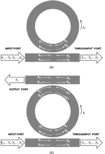 Figure 4. Schematic representation of single-bus (a) and double-bus (b) ring resonators and the relevant propagating field amplitudes.