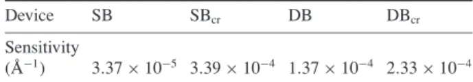 Table 1. Calculated displacement sensitivities for single and double bus ring resonator with (SB cr , DB cr ) and without (SB, DB) critical coupling condition achieved.