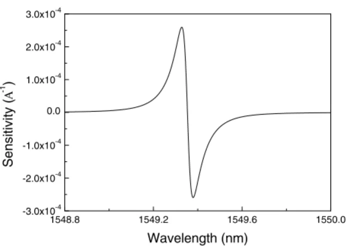 Figure 10. Sensitivity versus wavelength for the single-bus race-track resonator with critical coupling achieved.