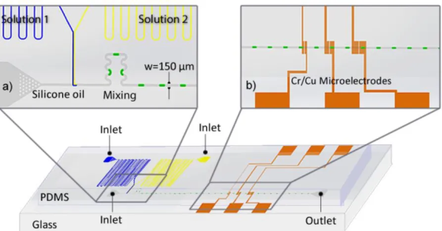 Figure  4.4.  Schematic  of  the  microfluidic  device.  The  insets  show  the  (a)  droplet generation region and mixing region, (b) detection region