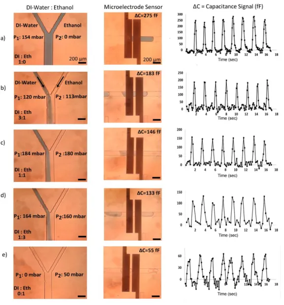 Figure 4.7. Capacitance signal for varied DI ethanol mixtures (a) only DI, (b)  25% ethanol, (c) 50% ethanol, (d) 75% ethanol, (e) only ethanol