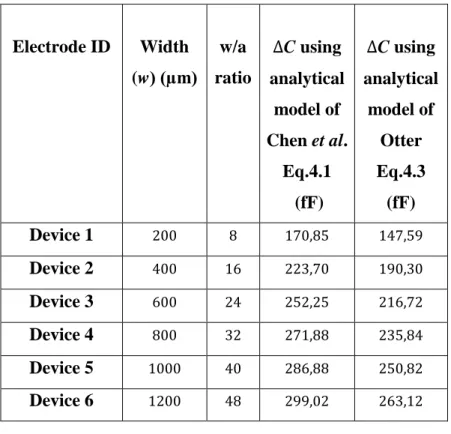 Table  4.1.     Capacitance  change  results  ( C) when a DI droplet  in  silicone oil  passes through coplanar electrodes with SiO 2  passivation layer