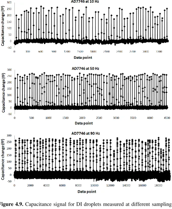 Figure 4.9. Capacitance signal for DI droplets  measured  at  different  sampling  rates of AD7746