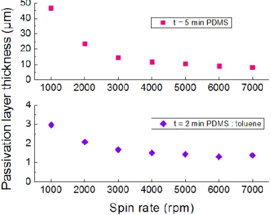 Figure  4.11.  PDMS  and  toluene  thinned  PDMS  thickness.  PDMS  thickness  (red, square) for 5 min