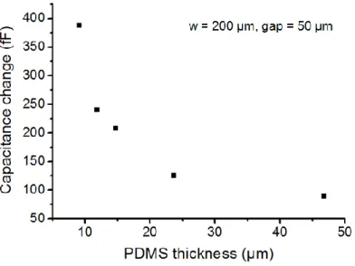 Figure  4.12.  Capacitance  change  recorded  using  the  semiconductor  parameter  analyzer for DI water at different PDMS passivation layer thicknesses