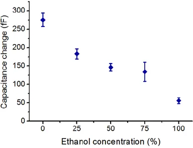 Figure  4.13  proves  the  relationship  between  ethanol  concentration  of  droplets  and  capacitance  signal  amplitudes  averaged  over  50  droplets