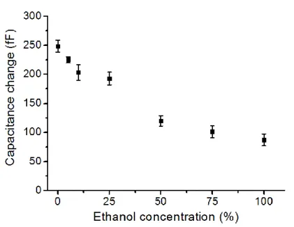 Figure  4.14.  Calibration  plot  obtained  by  pre-mixed  solutions.  Error  bars  denote one standard deviation across 50 droplet peaks